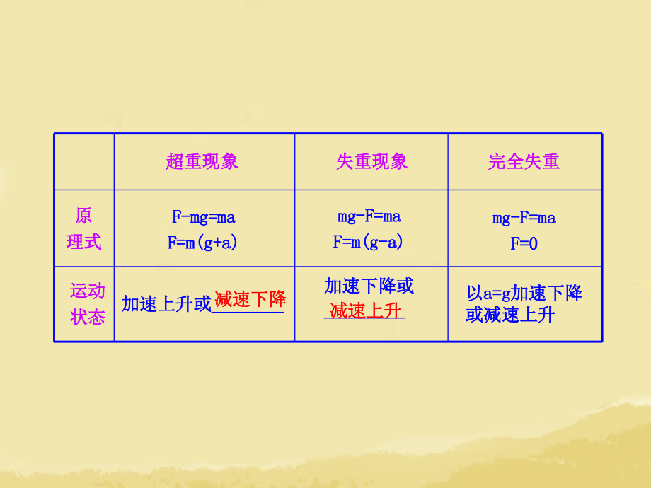 全程复习（广西专用）（广西专用）2014年高考物理一轮复习33牛顿运动定律的应用课件新人教版_第4页