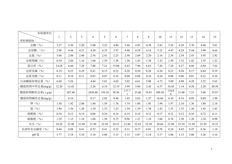 共同试验结果数据表_第2页