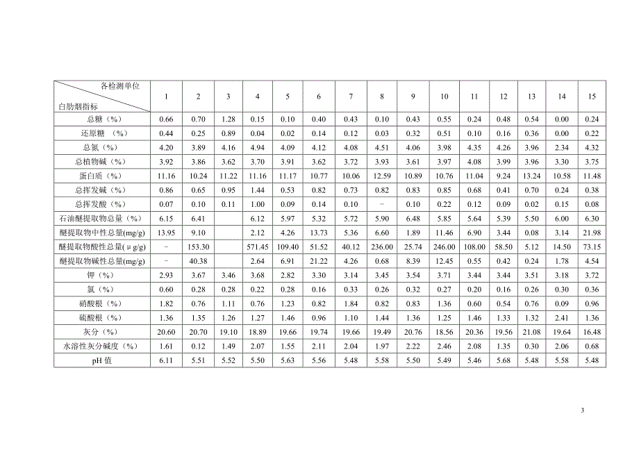 共同试验结果数据表_第3页