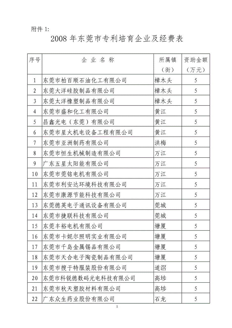 2008年东莞市专利培育企业及经费表-东莞市科学技术局_第1页