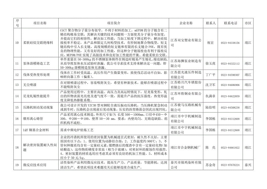 2006年靖江市企业技术难题需求表_第3页