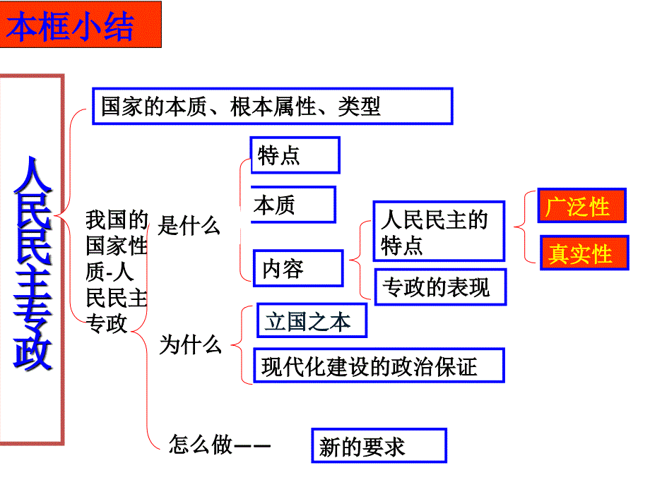 2012-2013学年高一同步课件112《政治权利与义务参与政治生活的基础和准则）课件（新人教版必修二）（2014高考）_第1页