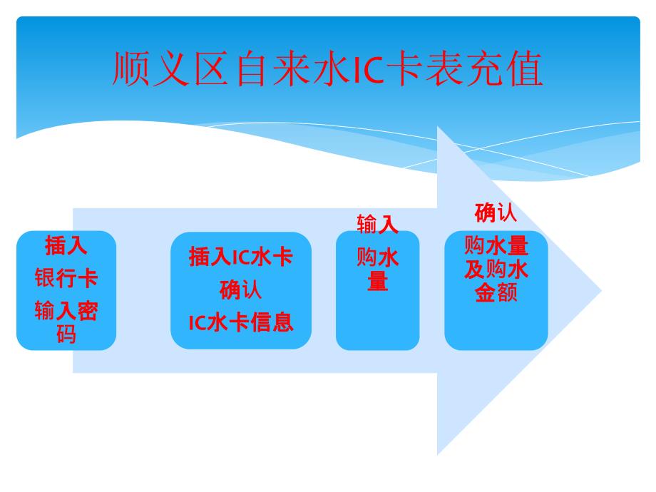 售水机步骤IC卡表充值使用说明_第2页