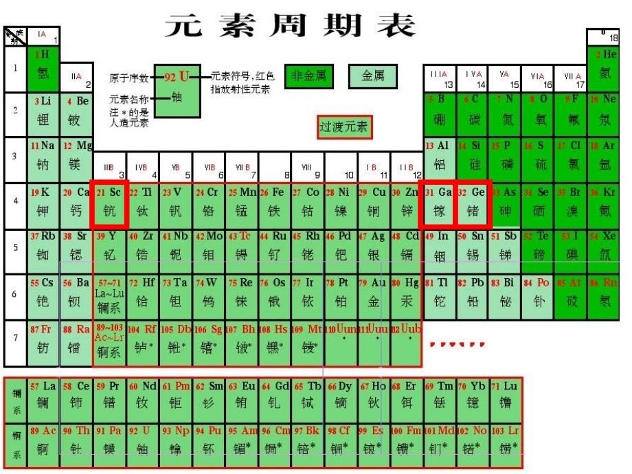 元素周期律、表的应用_第3页