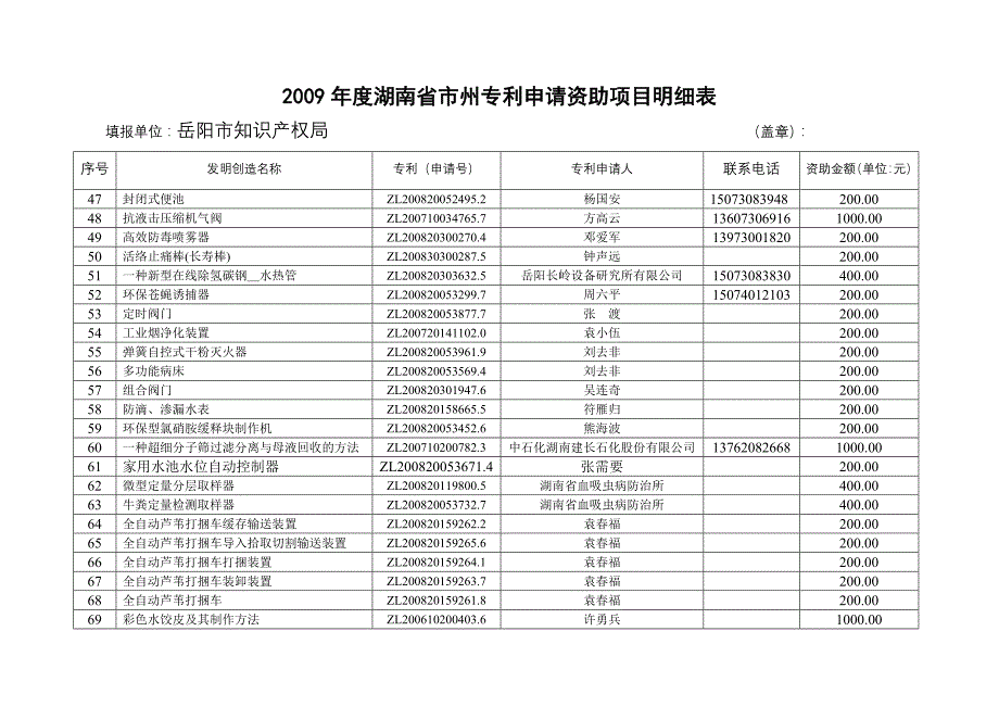 2009年度湖南省市州专利申请资助项目明细表_第3页