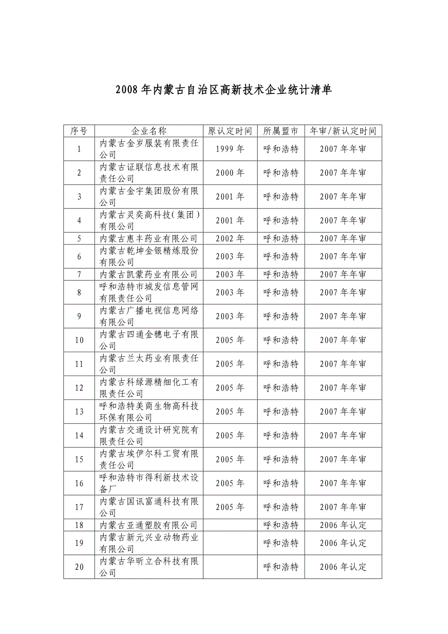 2008年内蒙古自治区高新技术企业统计清单_第1页