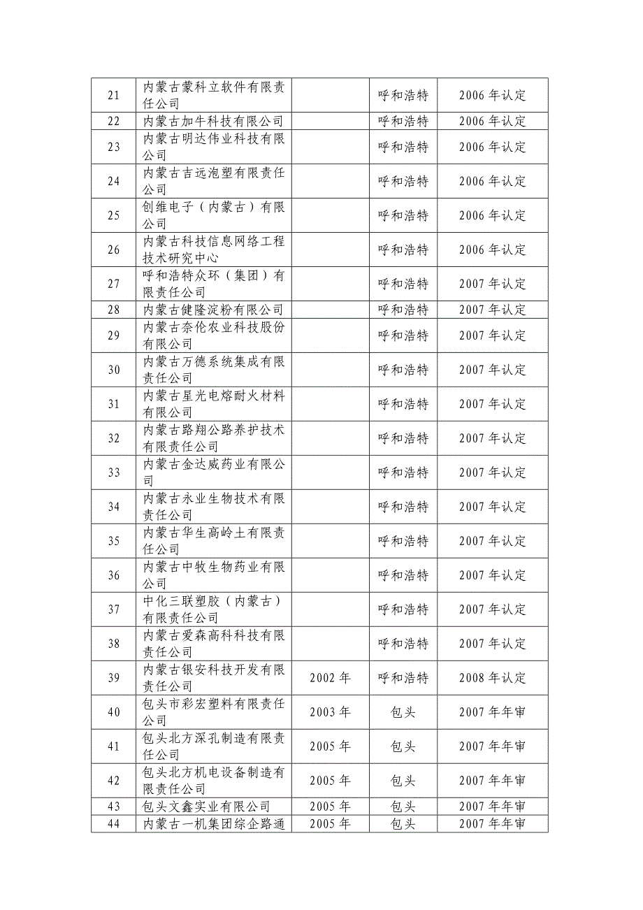 2008年内蒙古自治区高新技术企业统计清单_第2页