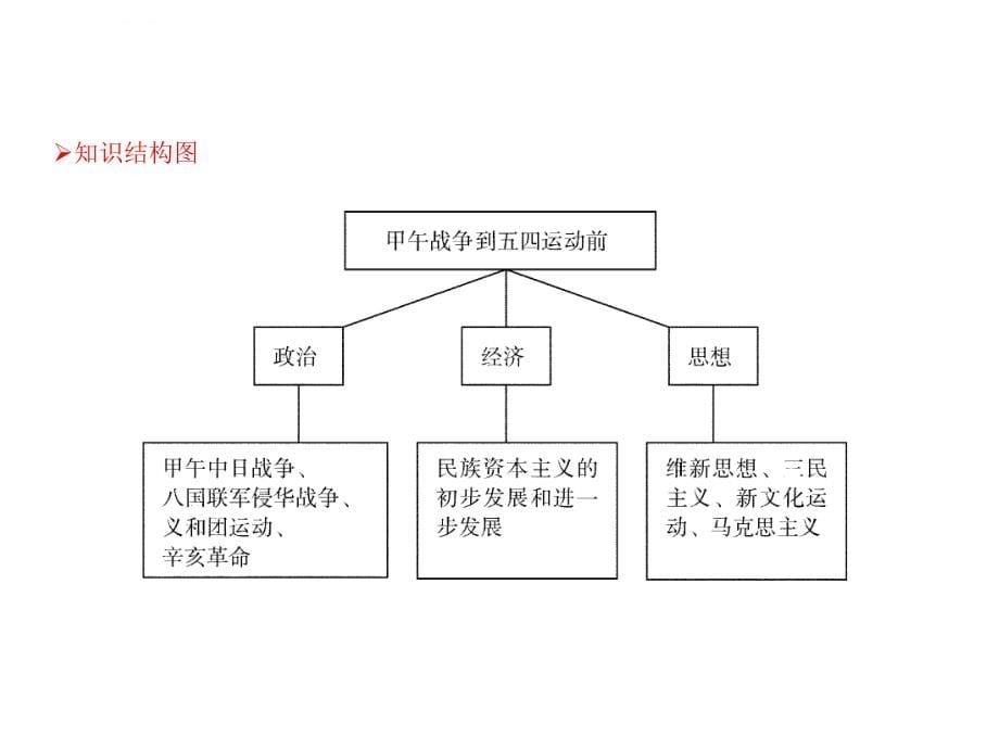 2014高考历史新课标二轮知识突破课件第5讲甲午战争到五四运动前（82张ppt）（2013高考）_1_第5页