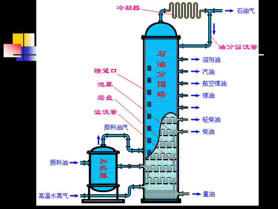 49-50学时精馏_第4页