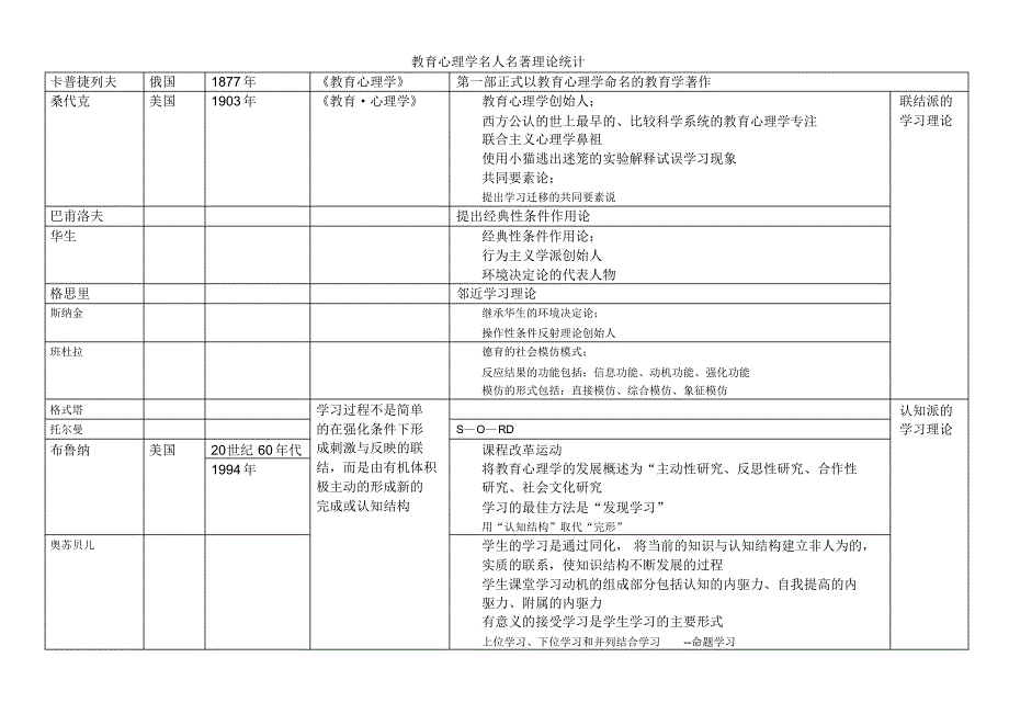 教育心理学人物归纳_第1页