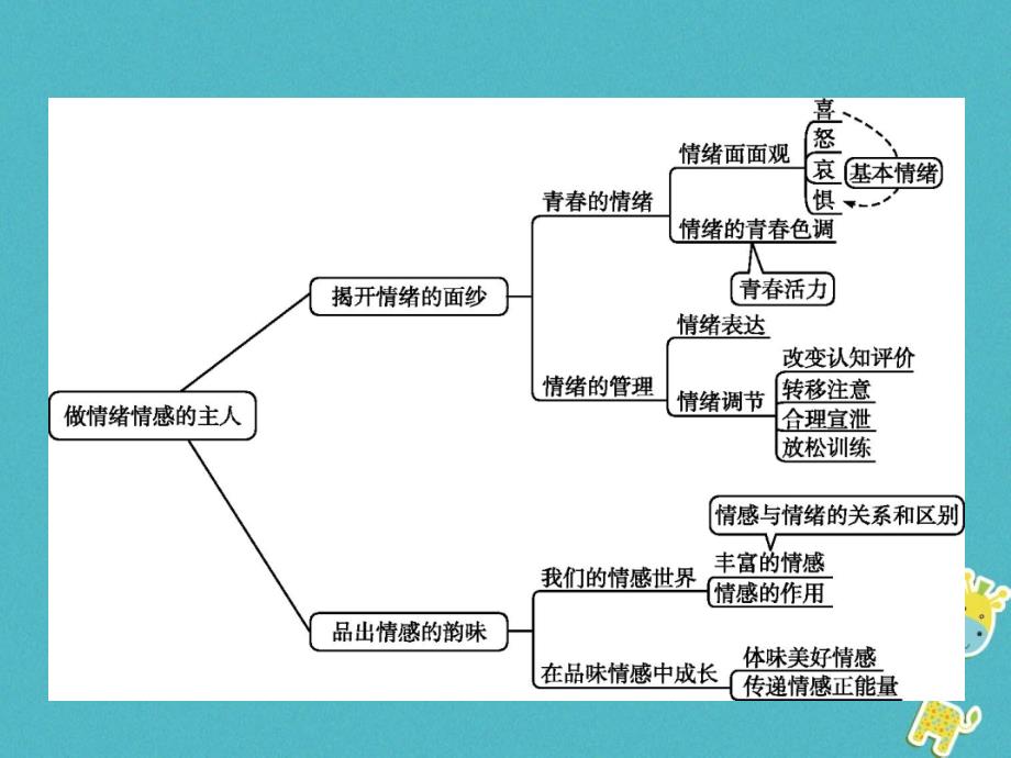 七年级道德与法治下册_第二单元做情绪情感的主人单元整合课件新人教版_第2页