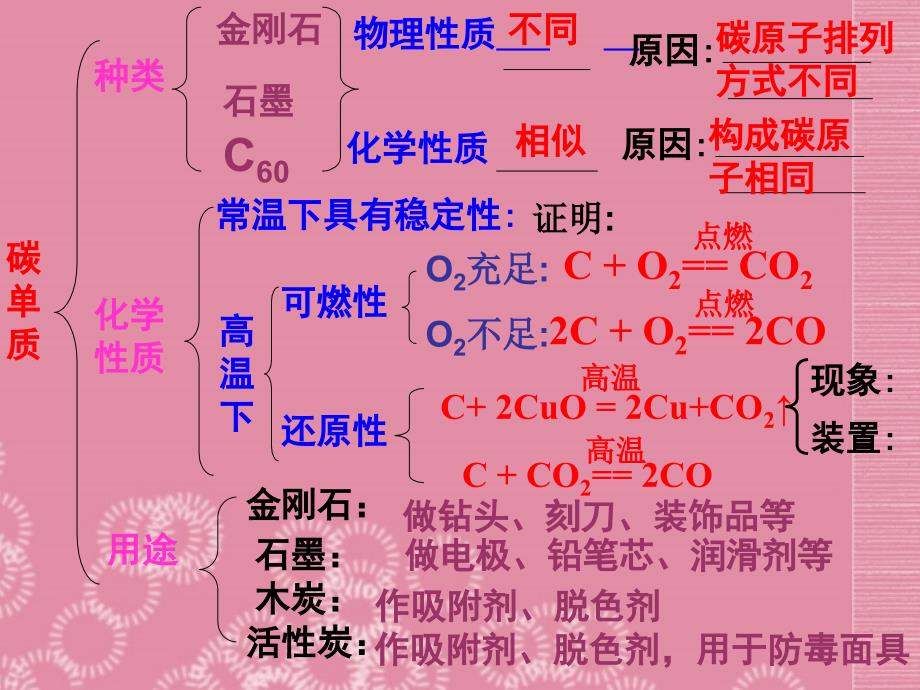 广西桂林市第十二中学九年级化学下册第六单元复习课件新人教版_第2页