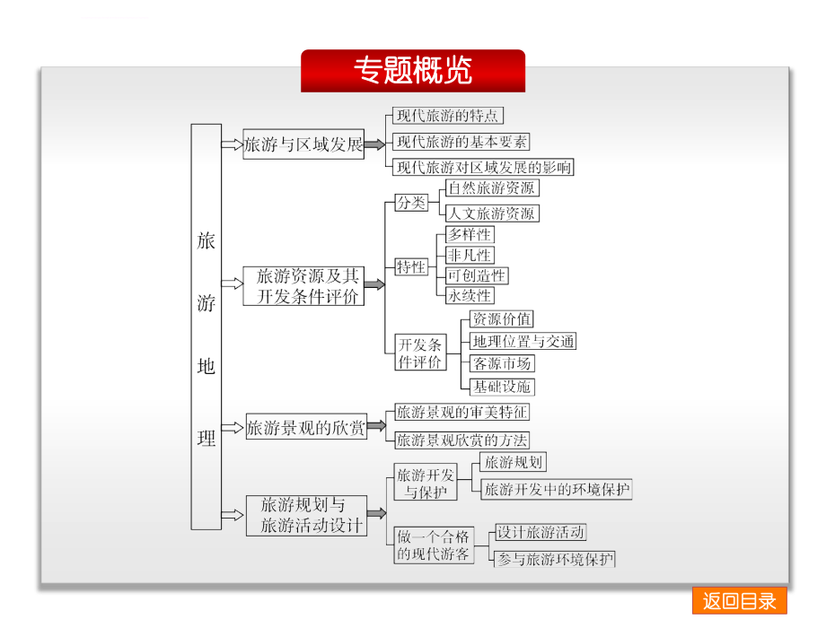 高考复习2014届高考地理二轮专题复习全国卷专用新课标课件第5部分选修模块地理全国卷地区专用_1_第4页