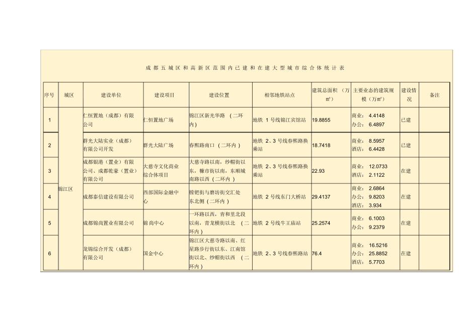 成都五城区和高新区范围内已建和在建大型城市综合体统计表_第1页