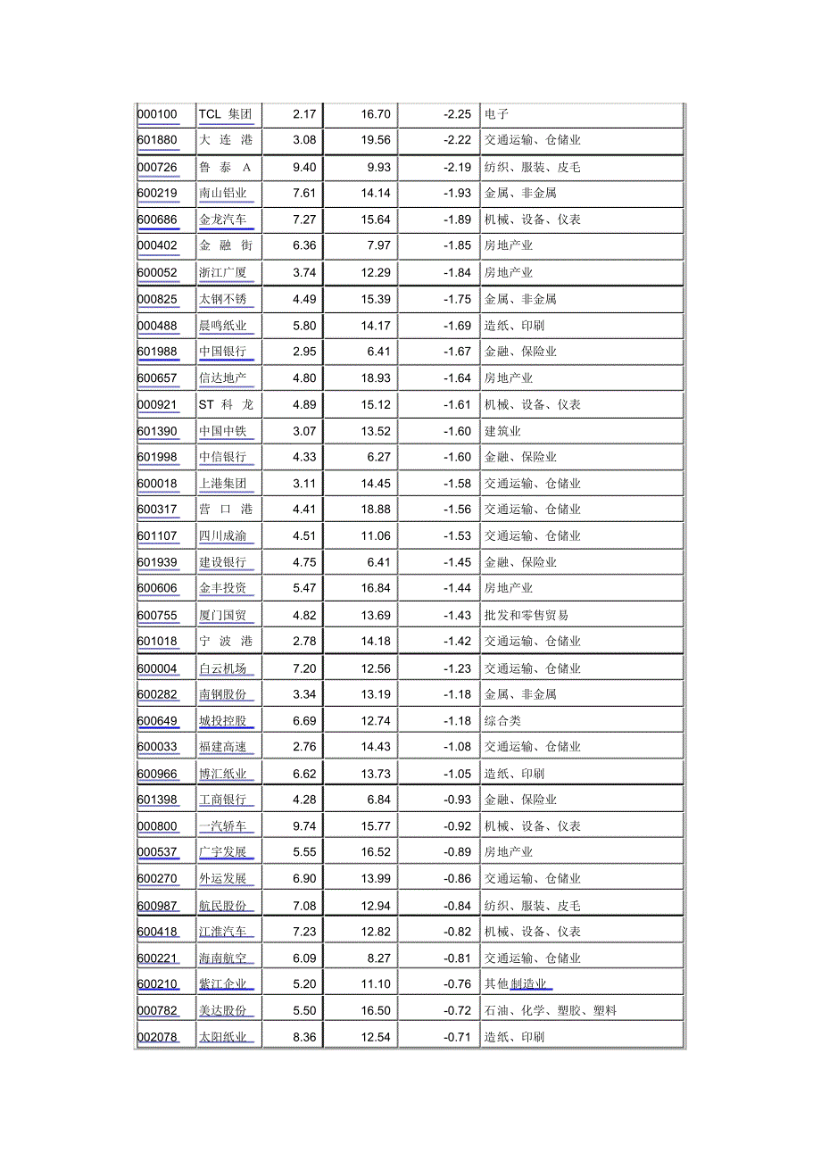 抄底首选175只低估值低价股_第3页