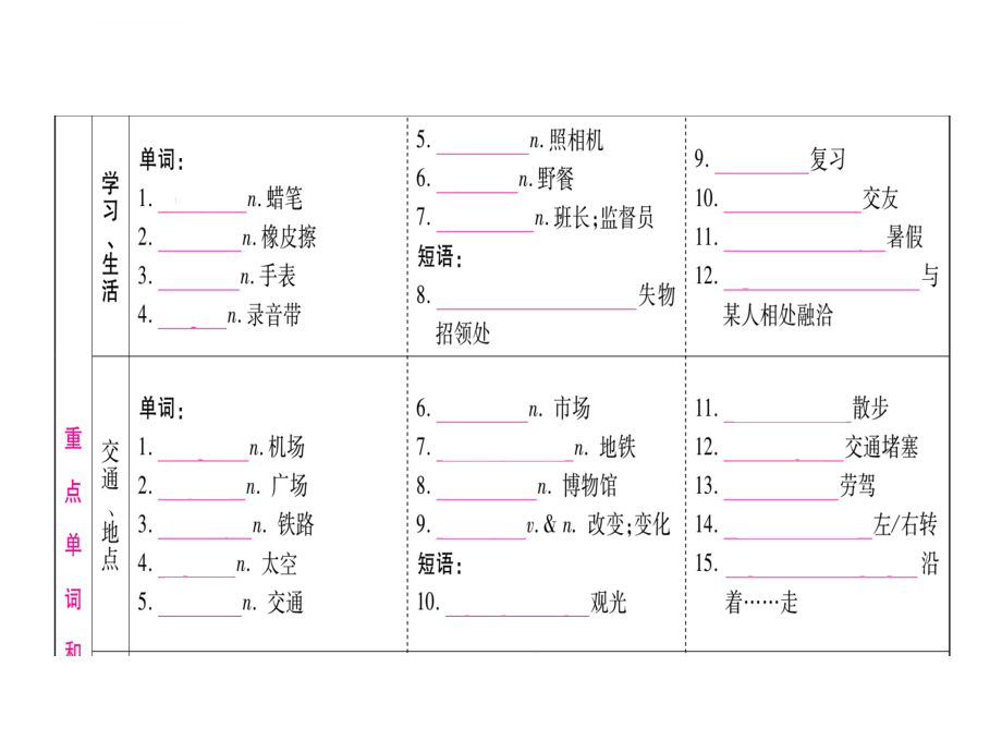 掌控中考2017届中考英语（广西专版外研版）总复习课件考点精讲3七年级（下）modules1_4_第2页