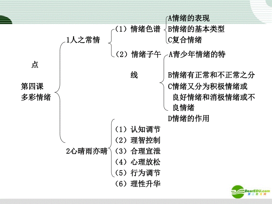 七年级政治下册_第二单元《情感世界》复习课件教科版_第2页