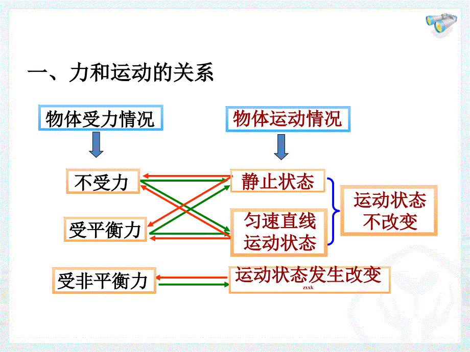 广西大化县乙圩乡初级中学八年级物理下册《第八章复习课》课件人教版_第2页