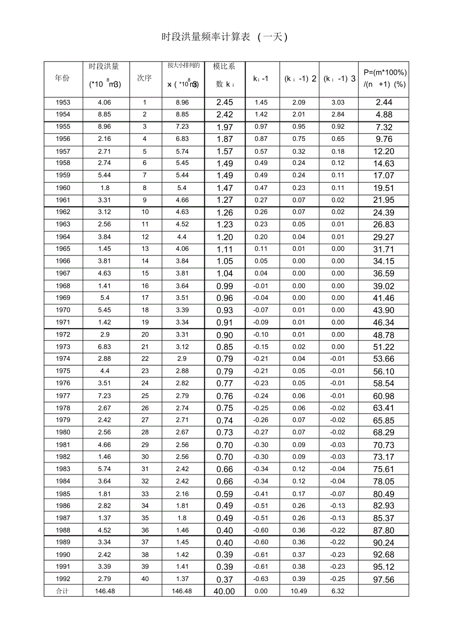 时段洪量频率计算表2_第1页