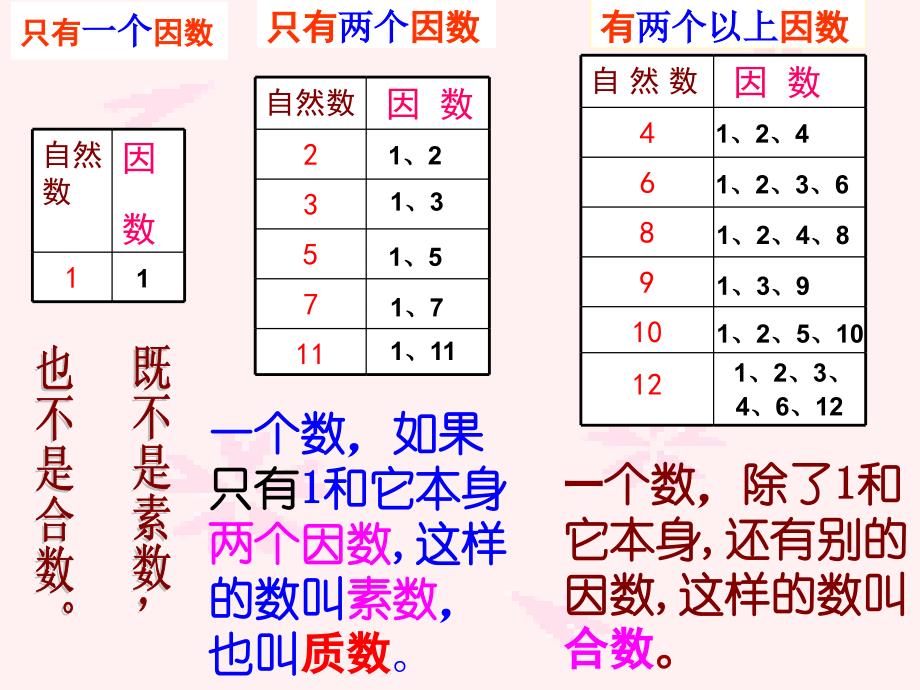 中学联盟上海市东华大学附属实验学校沪教版（五四学制）六年级数学上册课件14质数和合数（1）_（共22张ppt）_第3页