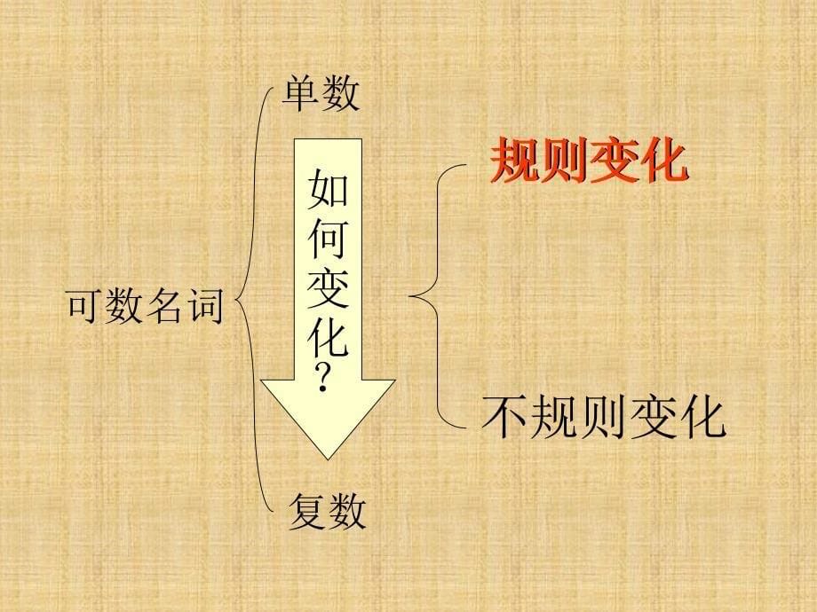 六年级上英语课件名词单数变复数复习人教（pep）2014秋_第5页