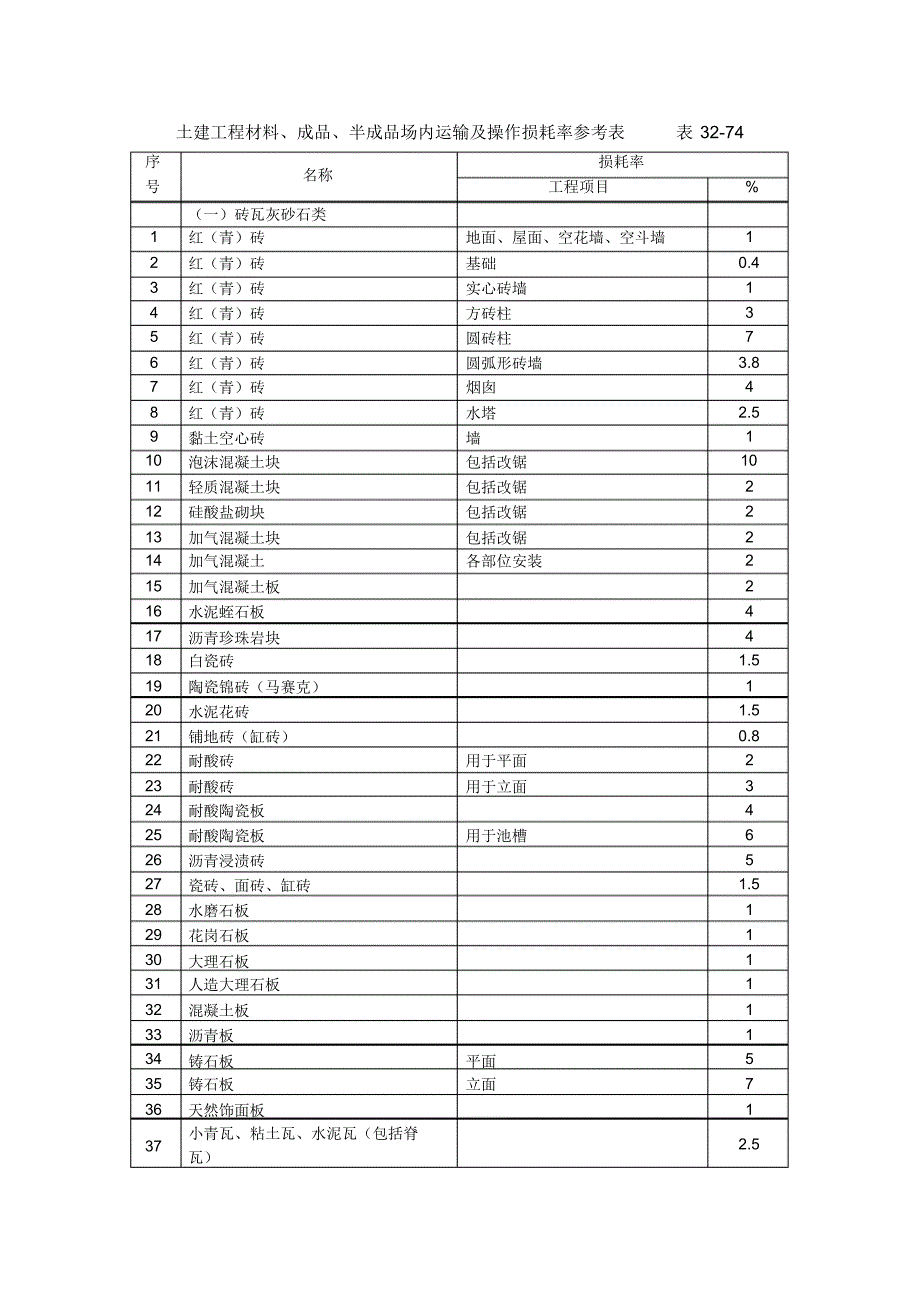 建筑施工之建筑工程材料、成品、半成品场内运输及操作损耗资料_第2页