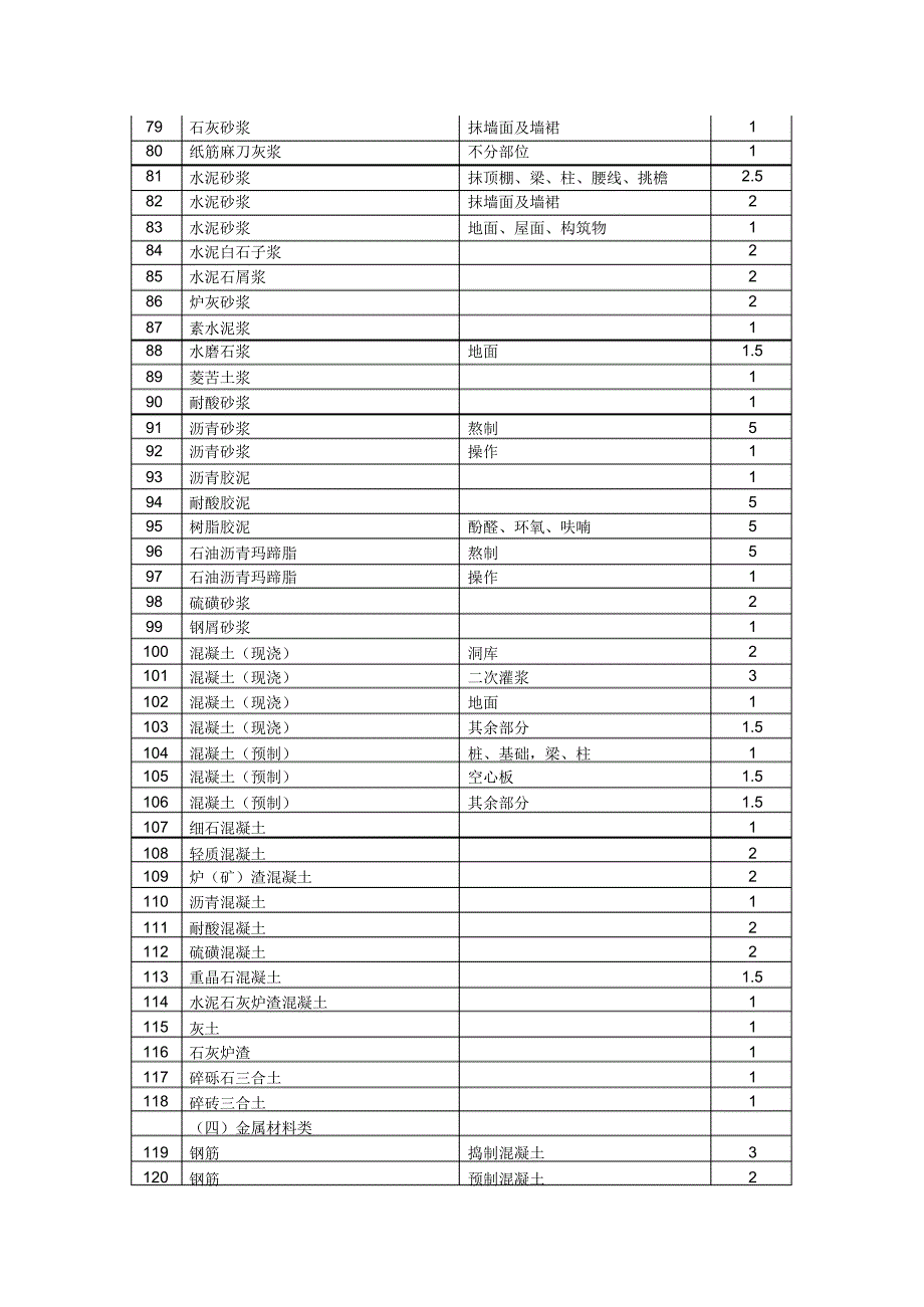 建筑施工之建筑工程材料、成品、半成品场内运输及操作损耗资料_第4页