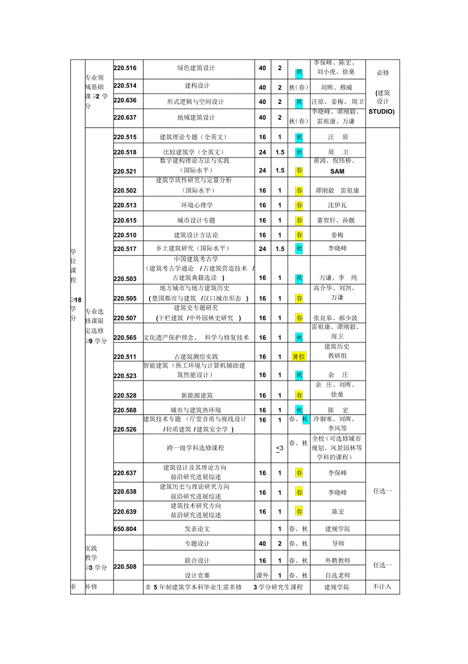 建筑学专业学位培养方案_第2页