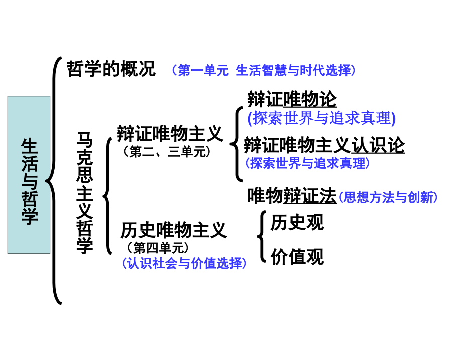 2016《生活与哲学》原理综合_第2页