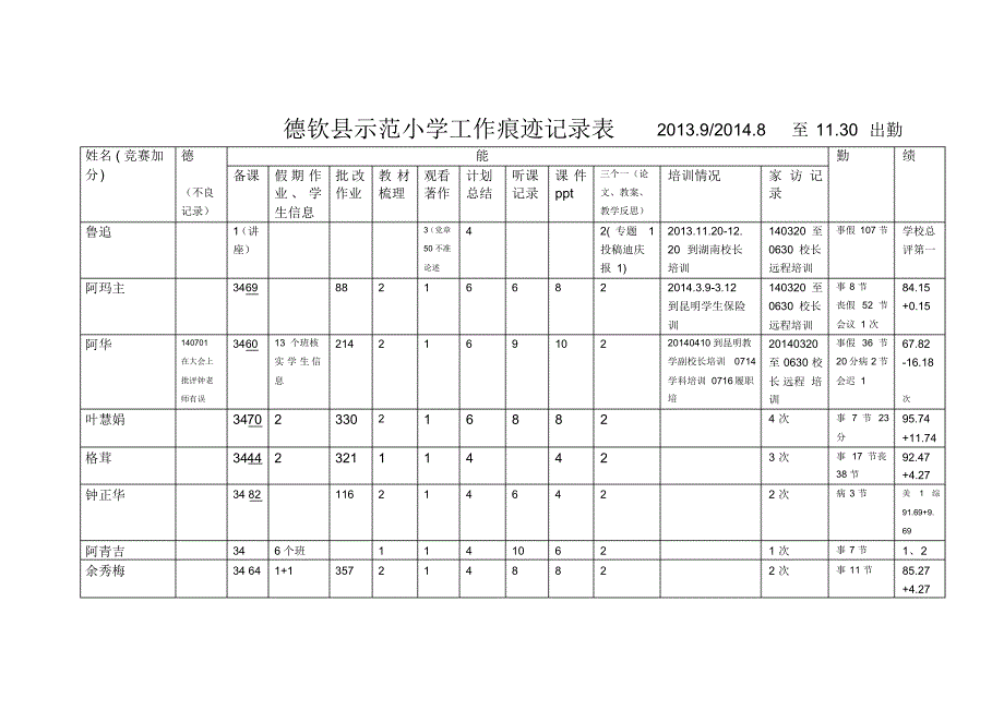 德钦县示范小学工作痕迹记录表_第3页