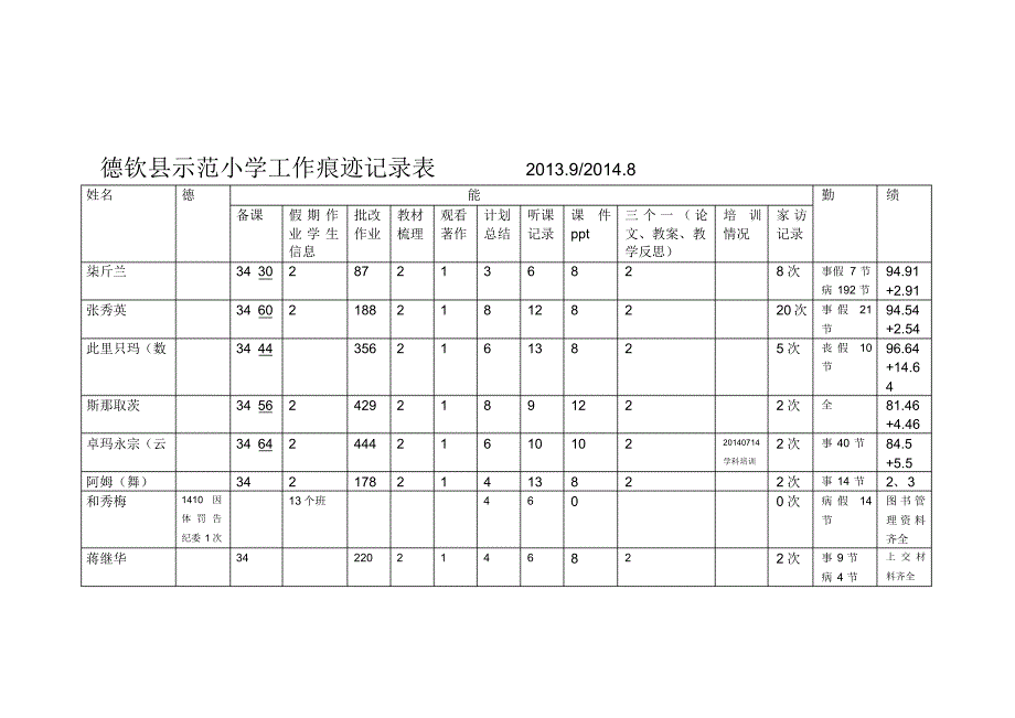 德钦县示范小学工作痕迹记录表_第4页