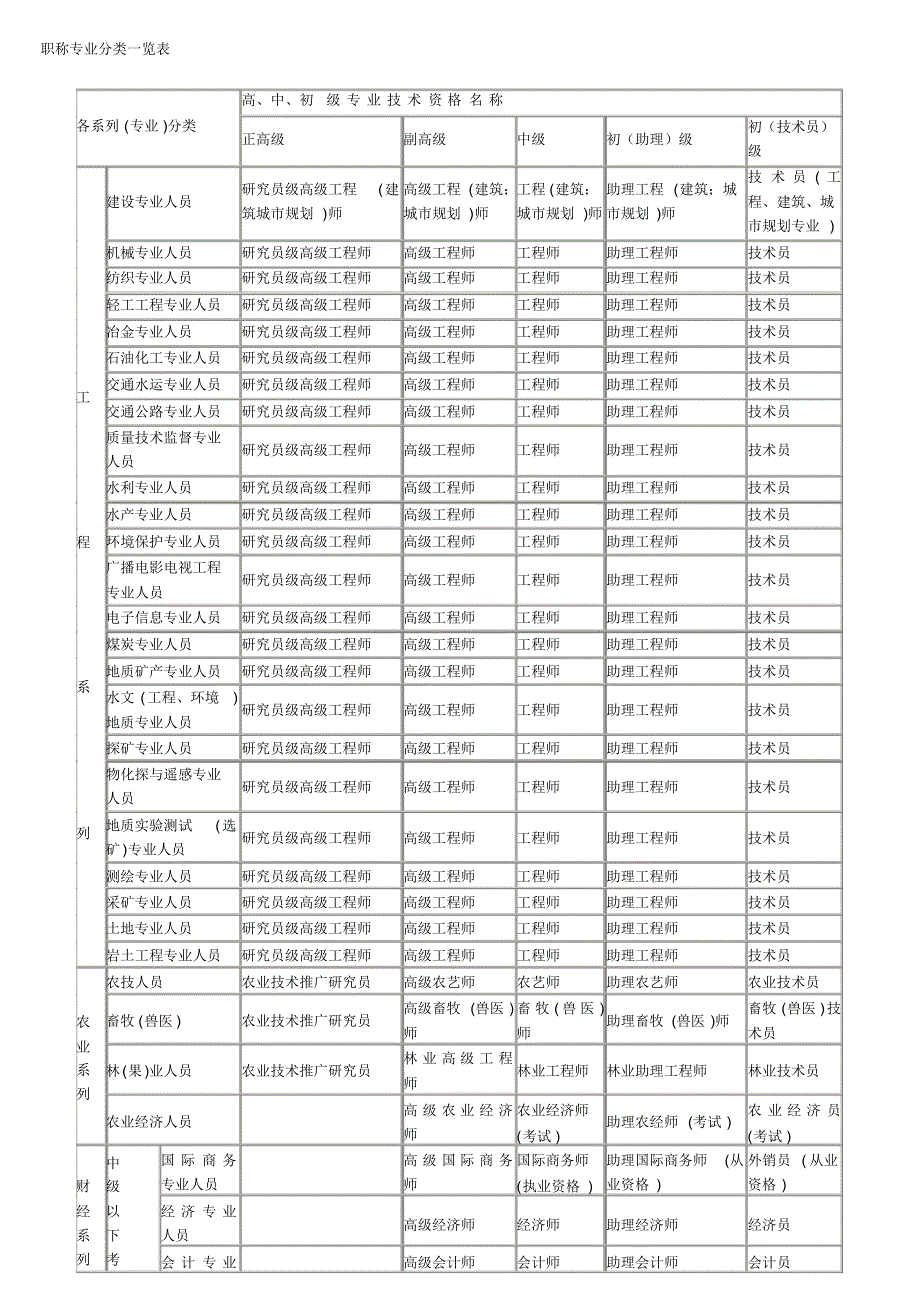 职称专业分类一览表_第1页