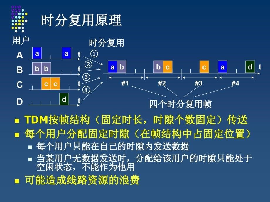 交换技术第2章解析_第5页