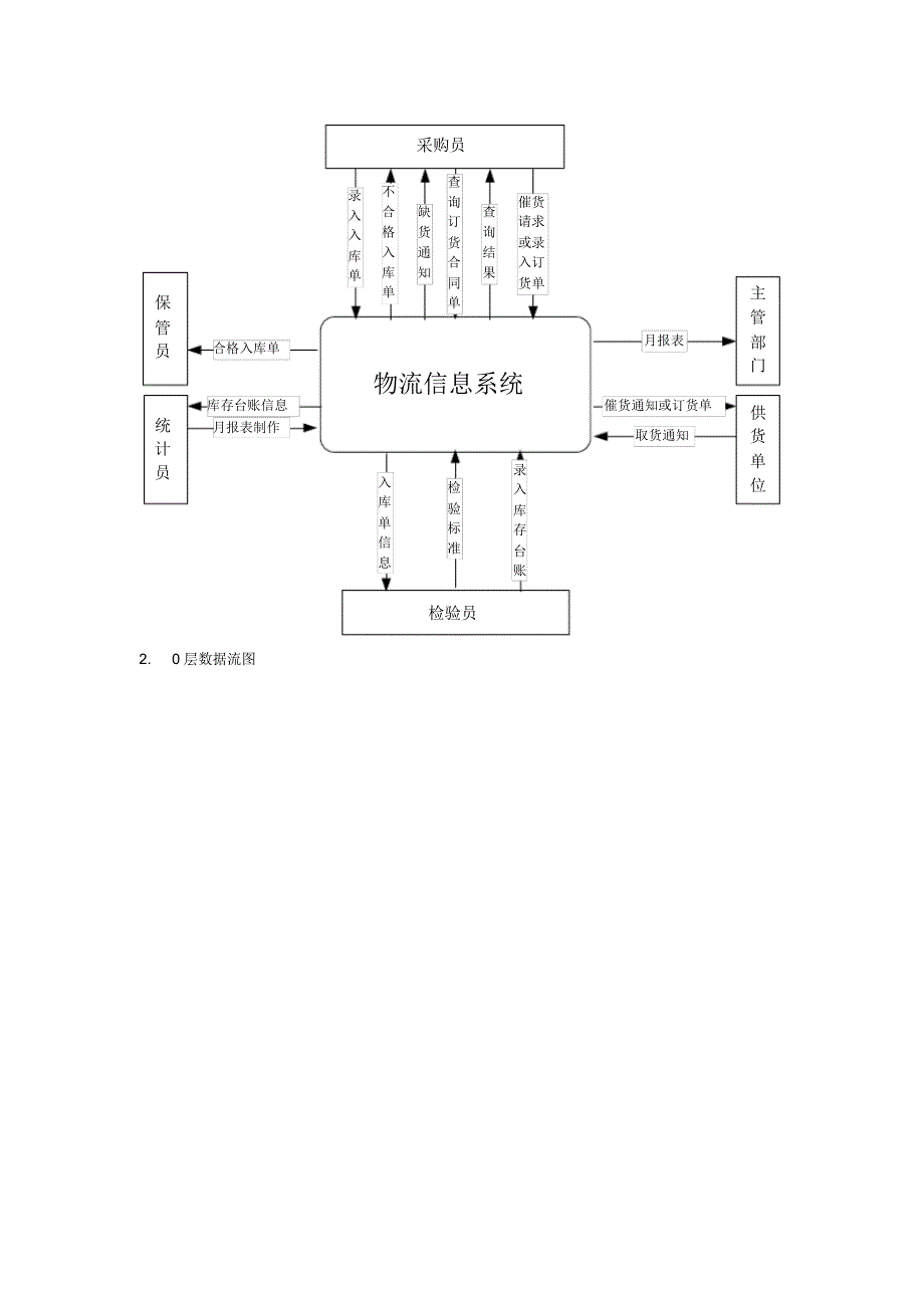 物流信息系统数据流图_第2页