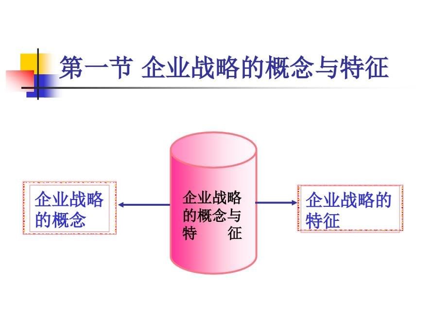 第七章企业战略管理_第5页