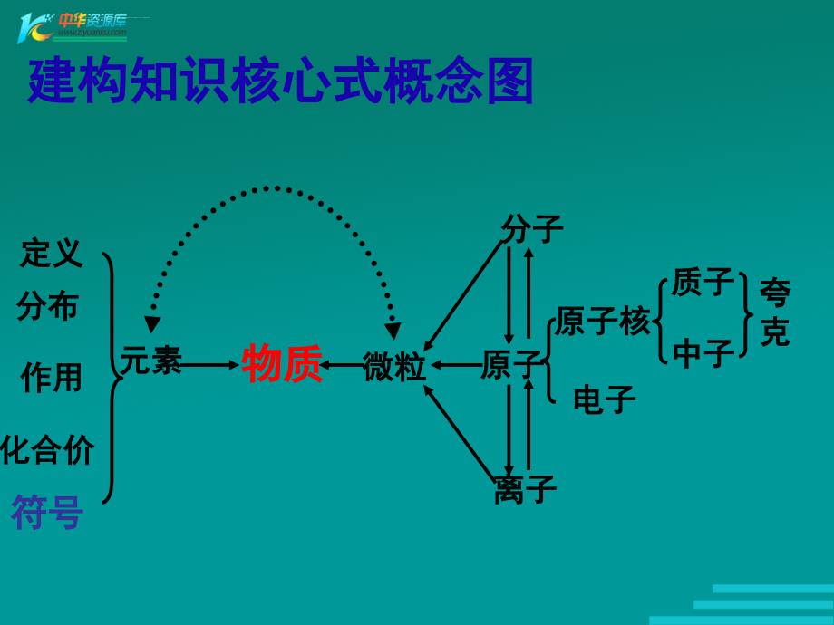 浙江省瑞安市科学浙教版八年级下第一章《粒子的模型与符号复习课》课件四_第4页