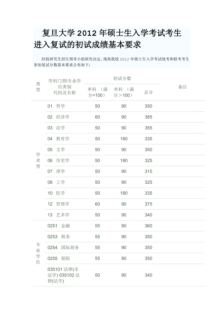 复旦大学2012年硕士生入学考试考生进入复试的初试成绩基本要求_第1页