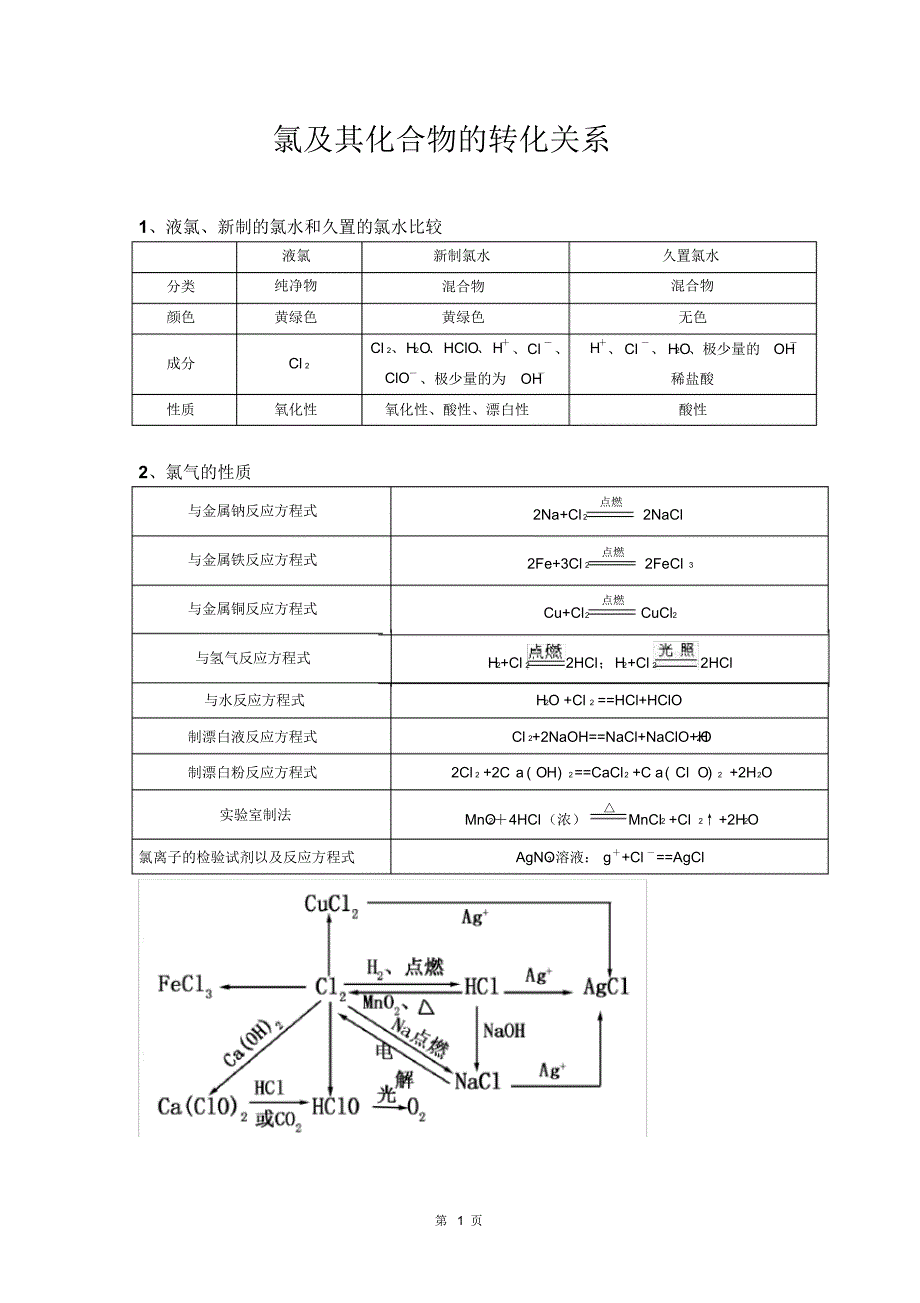 氯及其化合物的转化关系_第1页