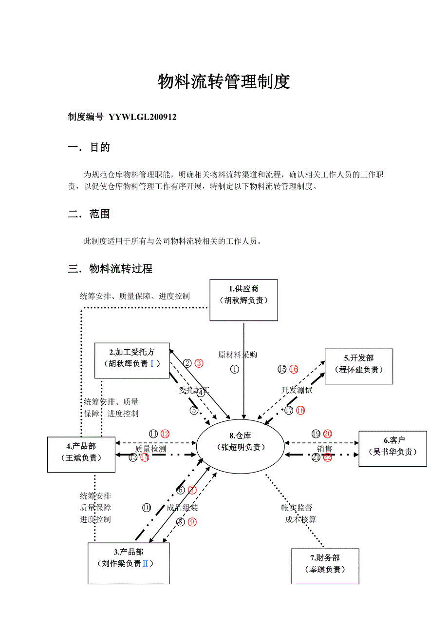 物料流转管理制度_第1页