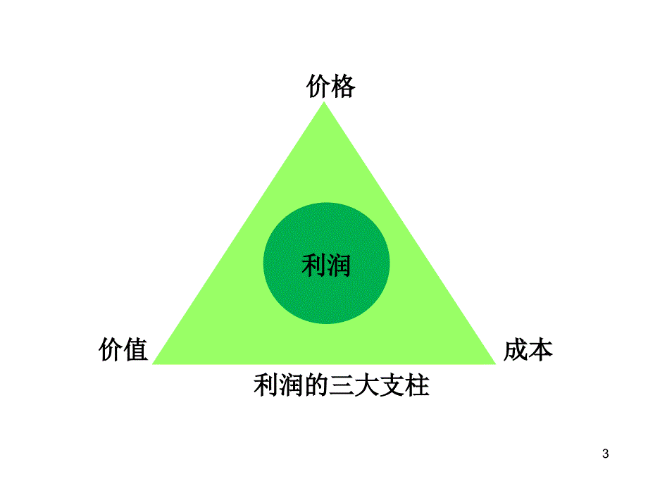 第7章定价实践_第3页