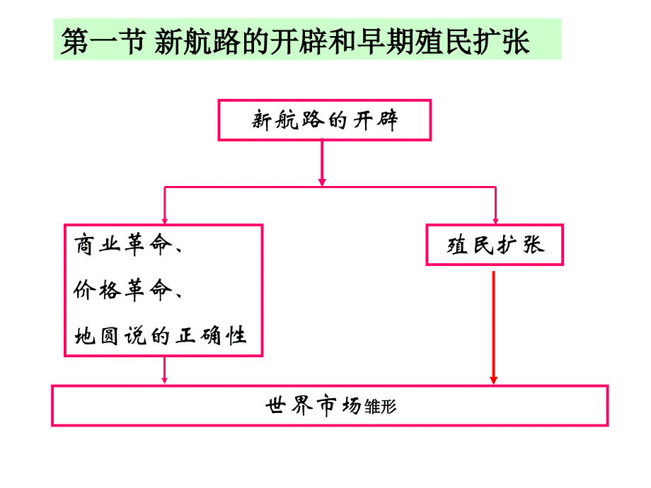 历史新航路的开辟和早期殖民扩张_第1页