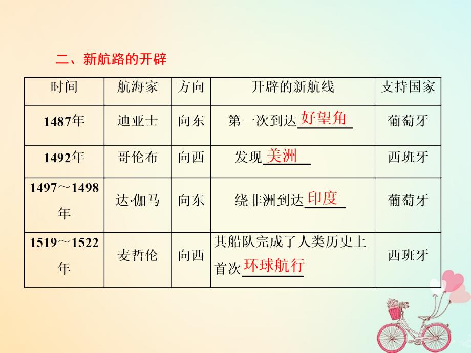 2017-2018学年高中历史第2单元资本主义世界的市场的形成和发展第5课开辟新航路课件新人教版必修2_第3页