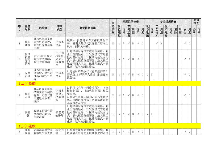 化产单元隐患排查策划(分配)表(07)_第4页