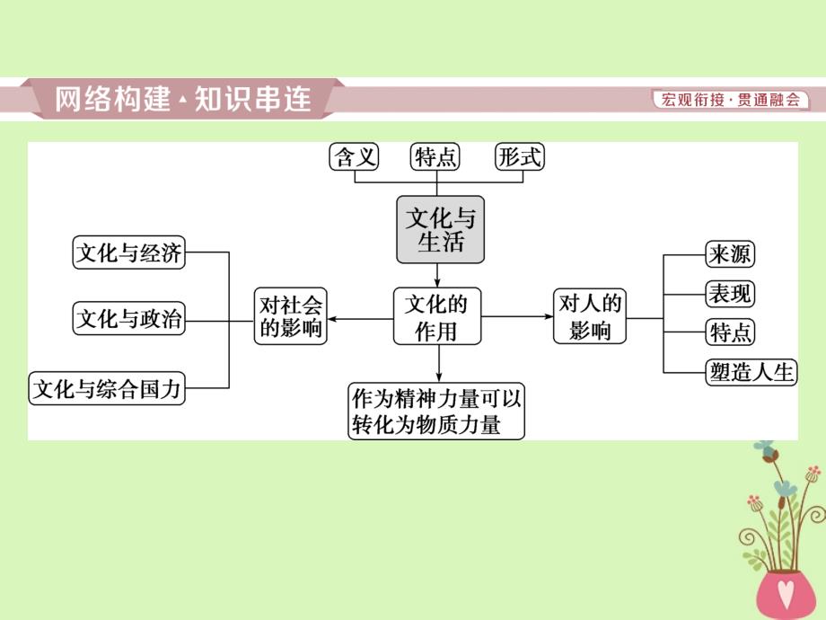 2019届高考政治一轮复习第一单元文化与生活单元优化总结课件新人教版必修_第2页