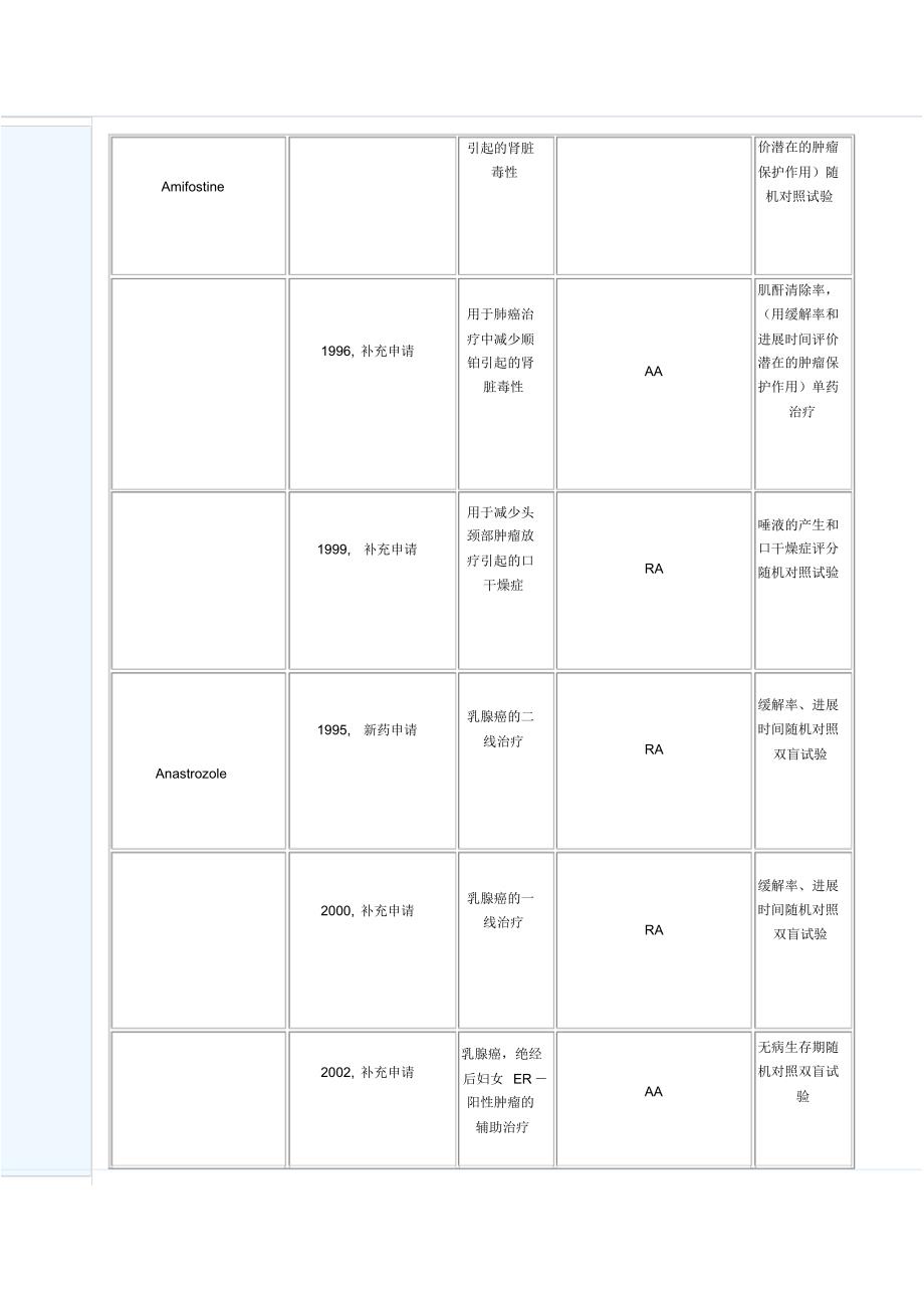 美国FDA批准上市的抗肿瘤药物与终点指标-2_第3页
