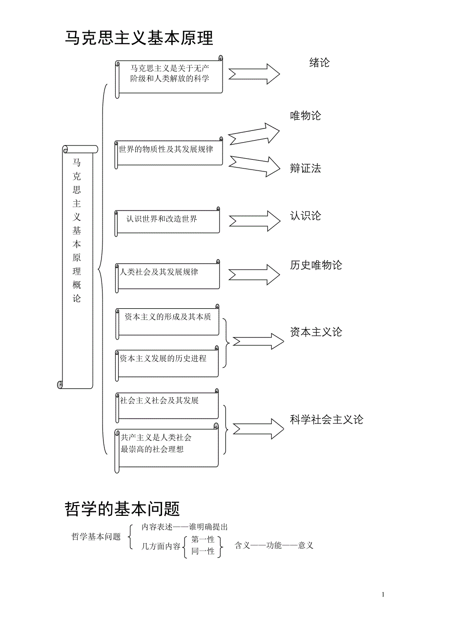 马原考点群逻辑结构图_第1页