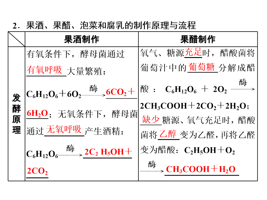 选修1第1讲传统发酵技术的应用_第3页