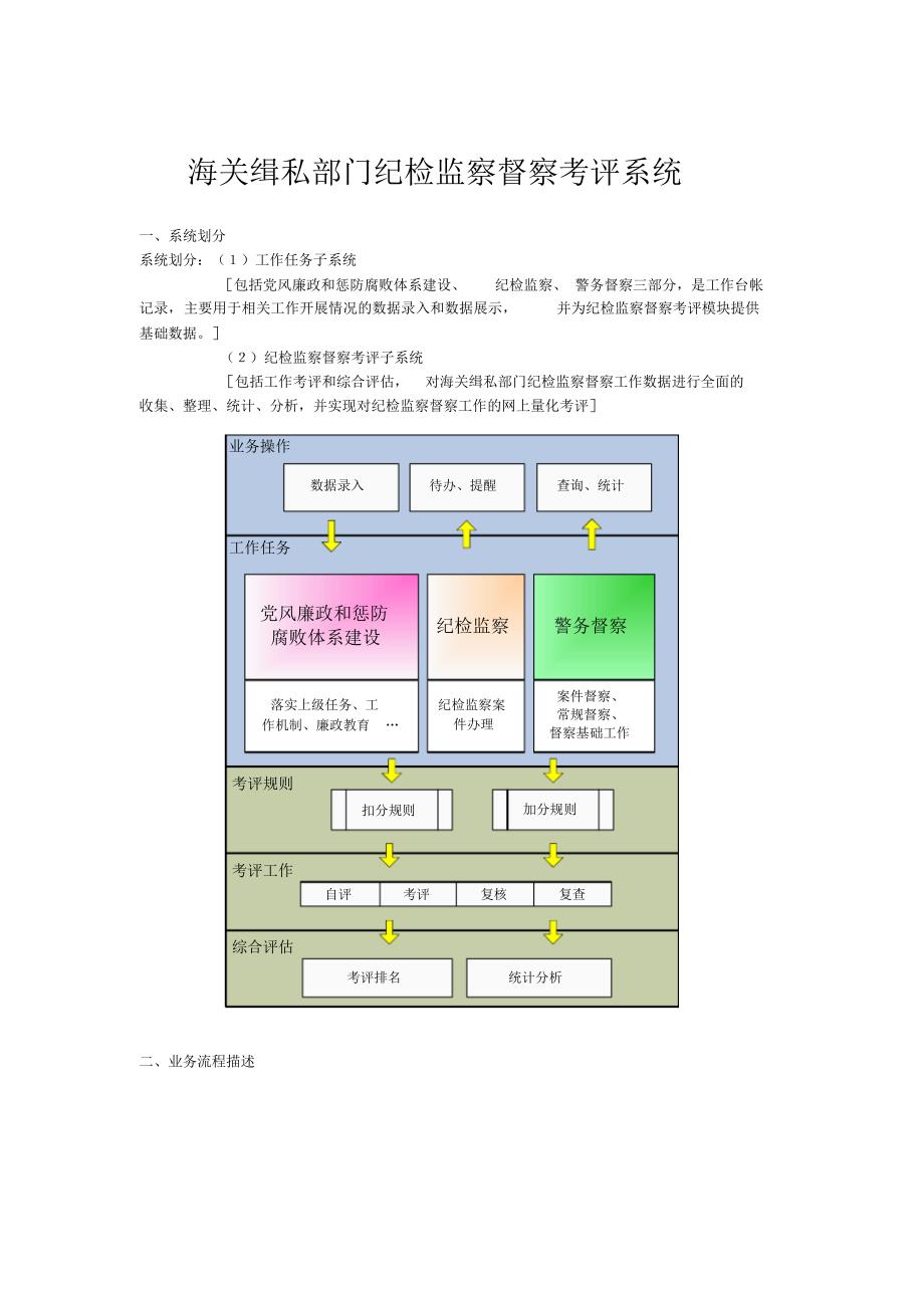 海关缉私部门纪检监察督察考评系统相关说明及问题_第1页