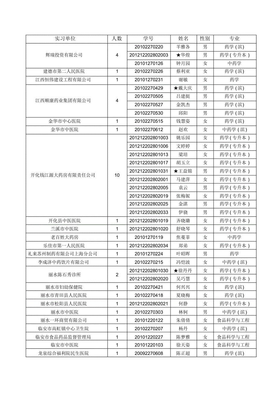 浙江中医药大学关于做好药学等专业学生毕业实习工作的函_第5页