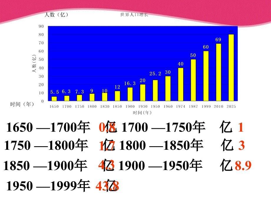 七年级地理上册(湘教版)第三章第一节世界的人口讲解_第5页